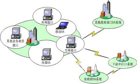 oa定制化系統(tǒng)與業(yè)務(wù)系統(tǒng)結(jié)合的方式有哪些呢？