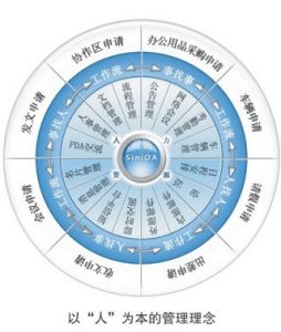 怎樣才能提高OA系統(tǒng)實施項目的成功率？