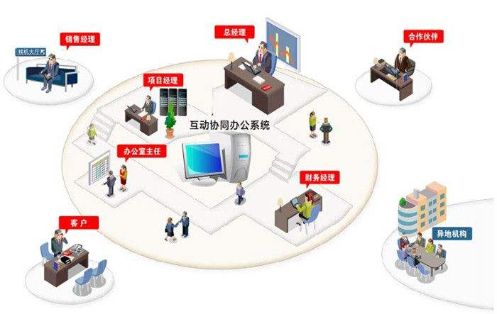 Oa辦公系統(tǒng)是怎樣為公司日益發(fā)展加進的呢？
