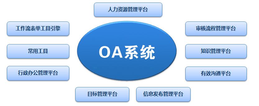 OA系統(tǒng)價(jià)格差異巨大，應(yīng)該如何選擇適合自己的辦公系統(tǒng)