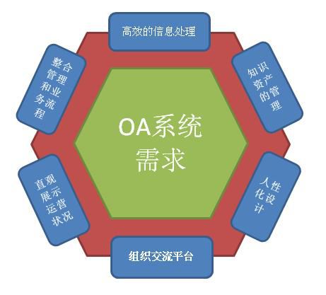 自定義化OA系統(tǒng)才是最實(shí)用的OA嗎？
