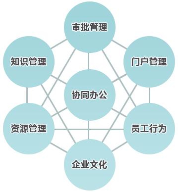 與傳統(tǒng)辦公相比，協(xié)同OA價(jià)值如何體現(xiàn)？