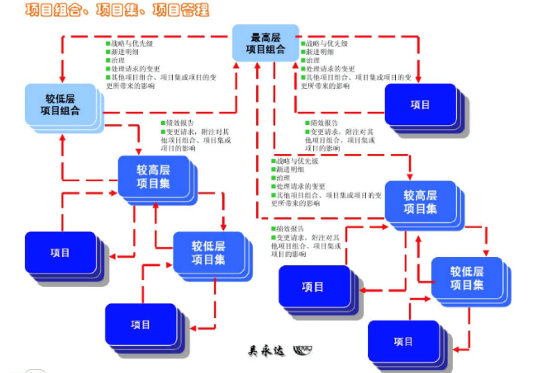 oa對(duì)項(xiàng)目組合、項(xiàng)目集、項(xiàng)目管理的整體協(xié)同管理是流程化的