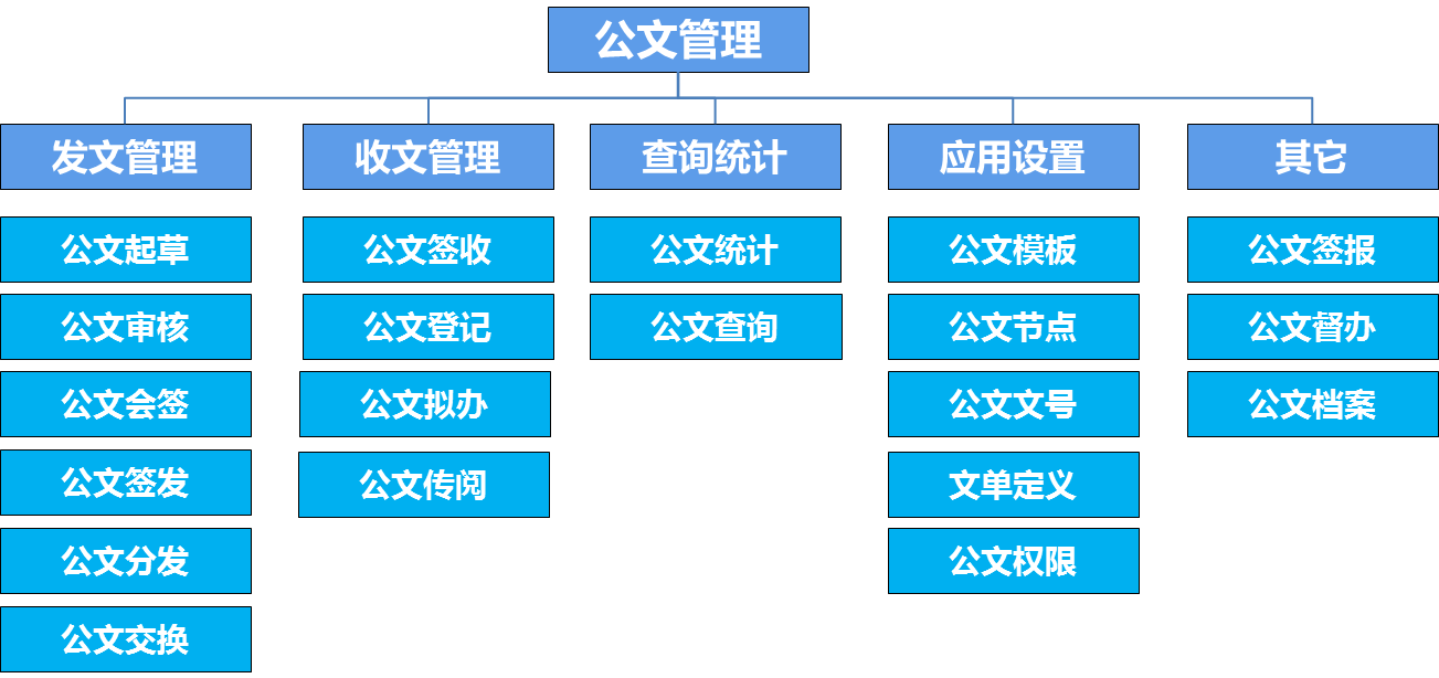 oa公文是黨政機(jī)關(guān)、企事業(yè)單位、法定團(tuán)體等組織在公務(wù)活動(dòng)