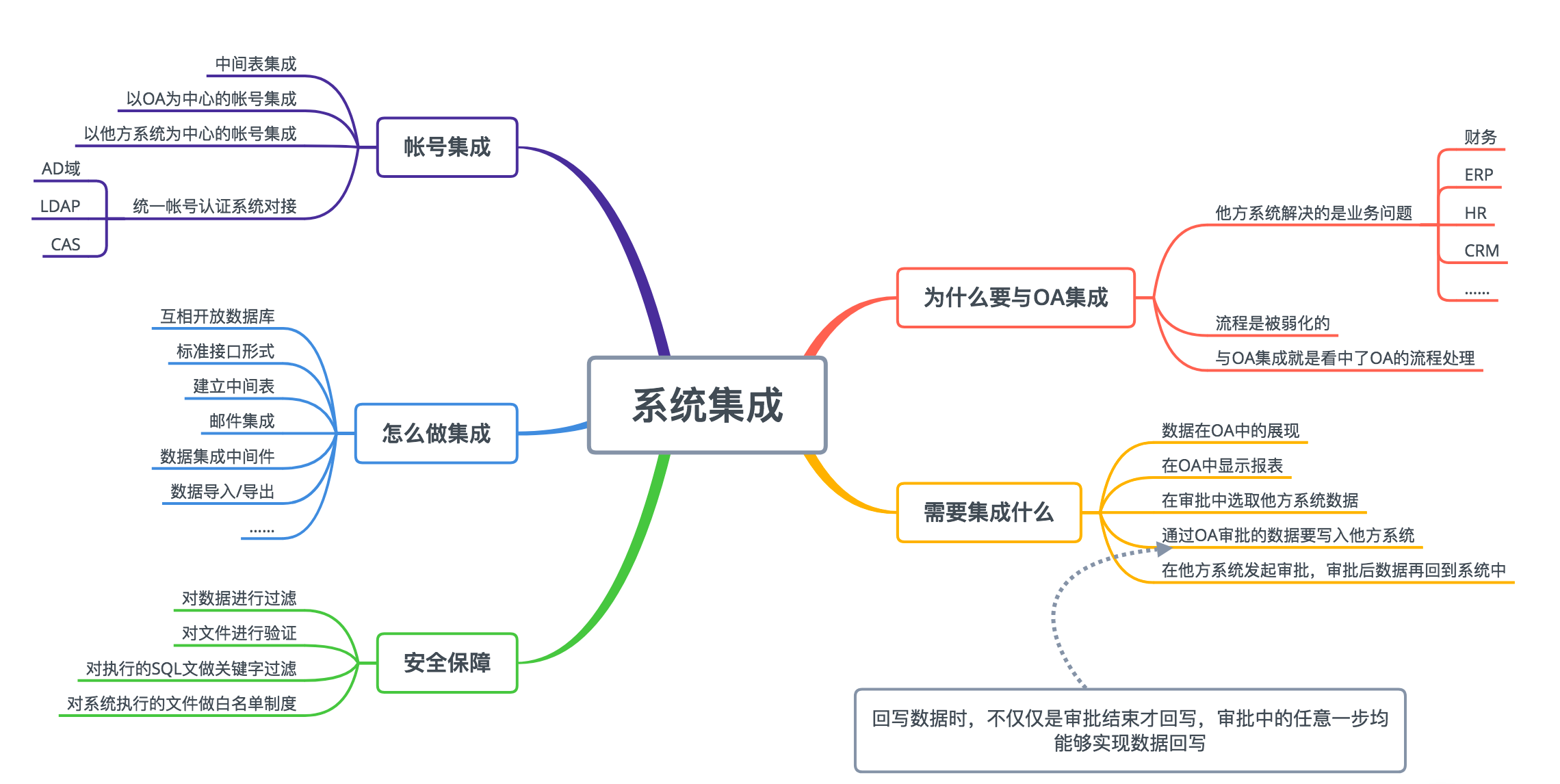 oa保險(xiǎn)行業(yè)的重要性-行業(yè)主要問(wèn)題（運(yùn)營(yíng)、業(yè)務(wù)等）