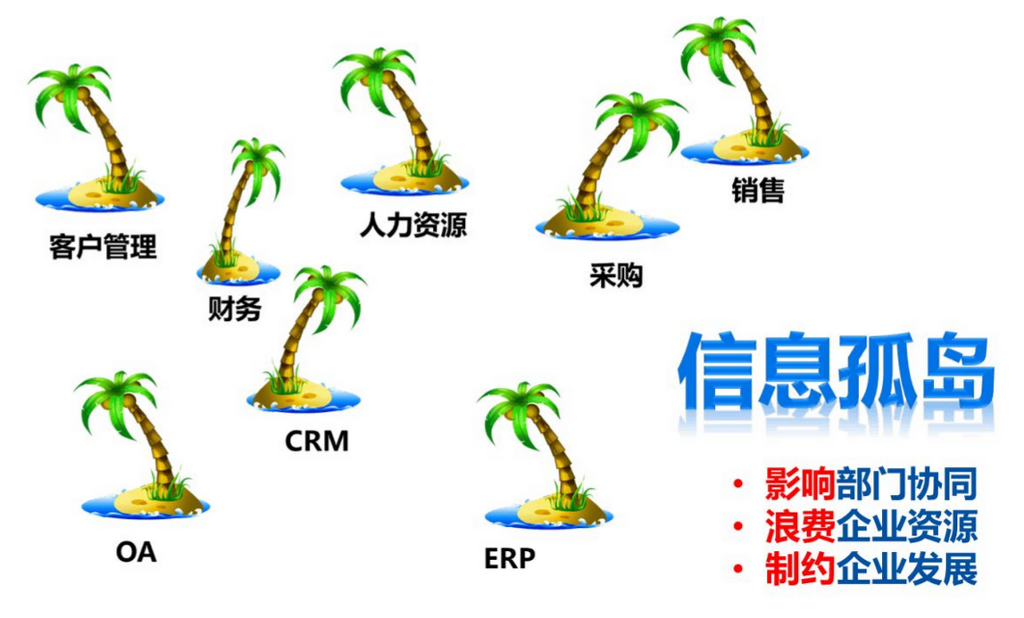 OA信息化建設(shè)現(xiàn)狀按照數(shù)據(jù)形式進(jìn)行分類，可以分成下面4類