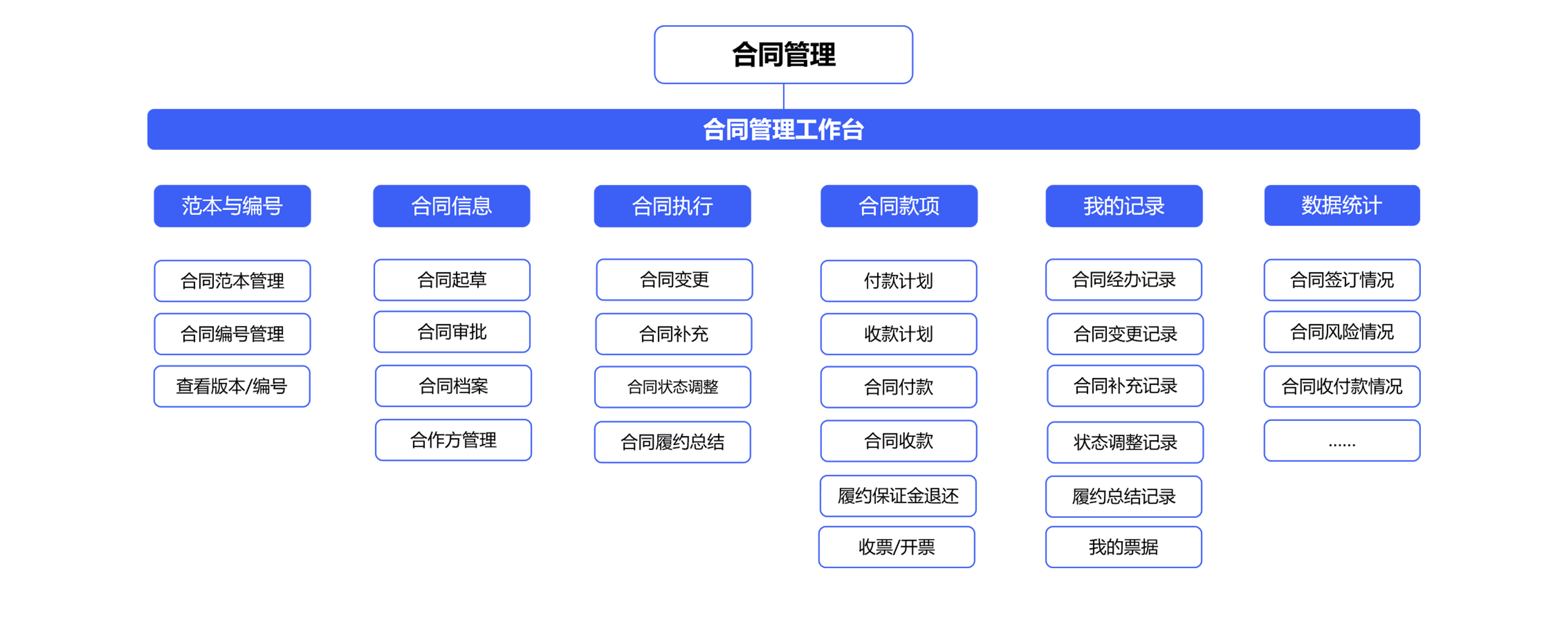 怎么對企業(yè)的合同管理進行一體化管控？