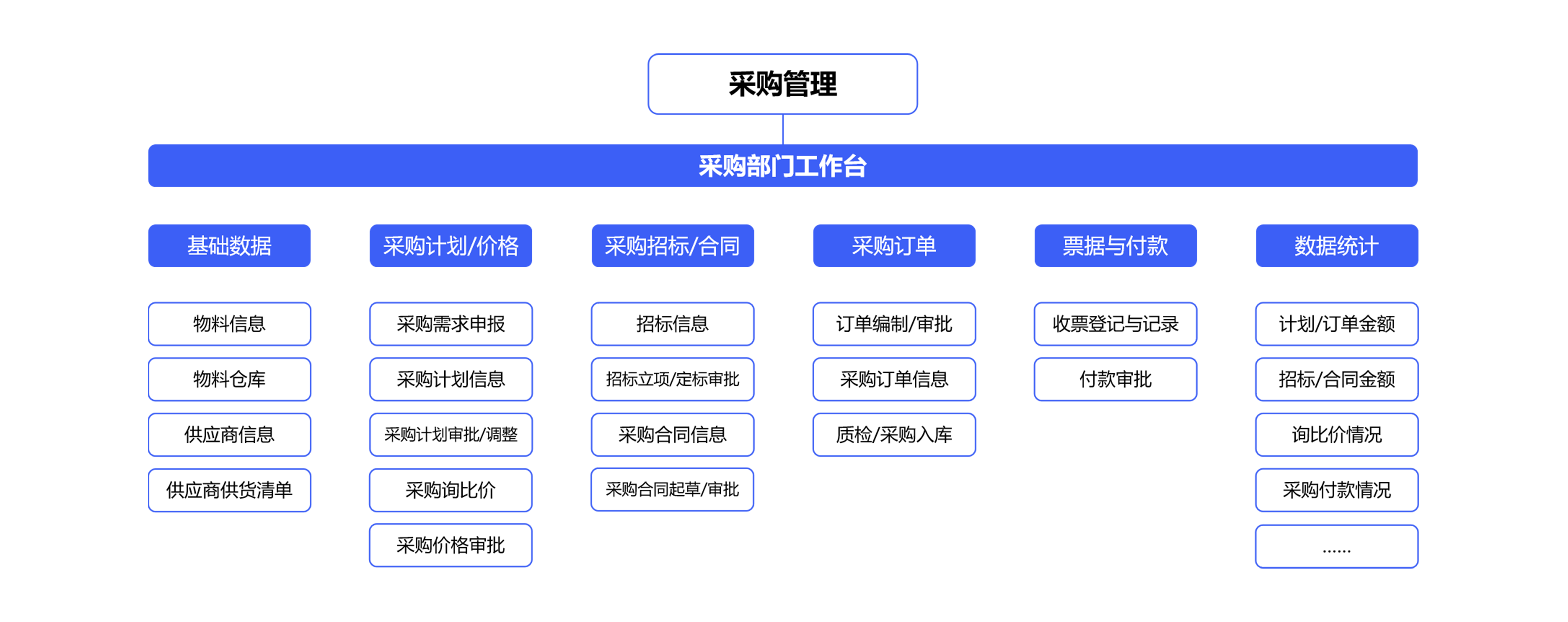 如何使用采購信息化管理系統(tǒng)準(zhǔn)確編制采購計(jì)劃？